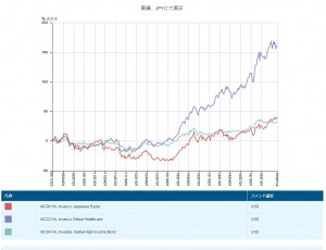 ハンサードユニットファンドリンクの実績グラフ