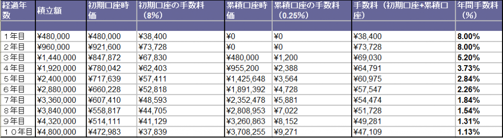 運用利回り0％、毎月4万円積立、10年間積立継続