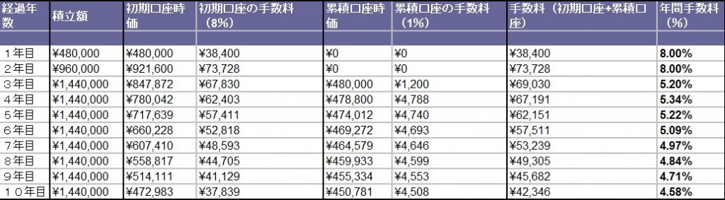 運用利回り0％、毎月4万円積立、3年間積立継続４年目から休止
