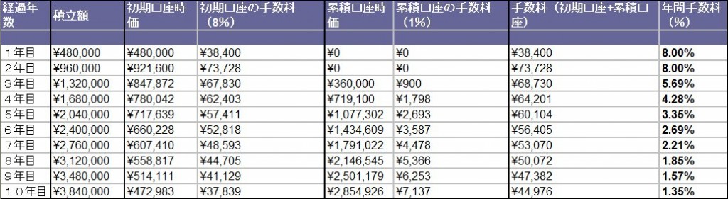 運用利回り0％、毎月4万円積立、3年目から3万円に減額